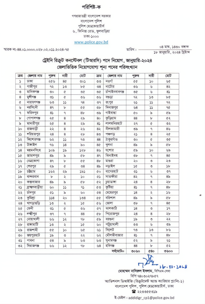 পুলিশ বাহিনীতে বড় নিয়োগ, কোন জেলায় কত জন
